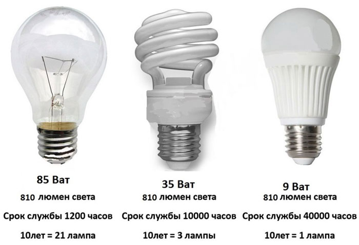 сравнение светодиодных и энергосберегающих ламп